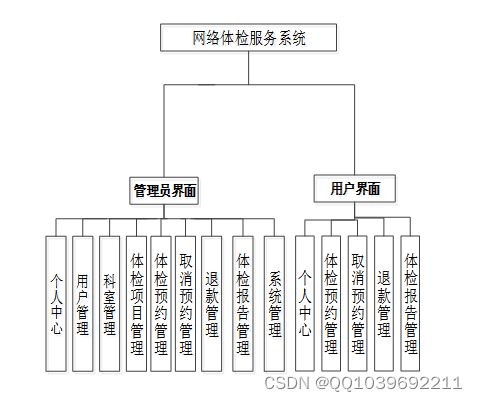 基于SpringBoot與Vue的網絡體檢服務系統設計與實現